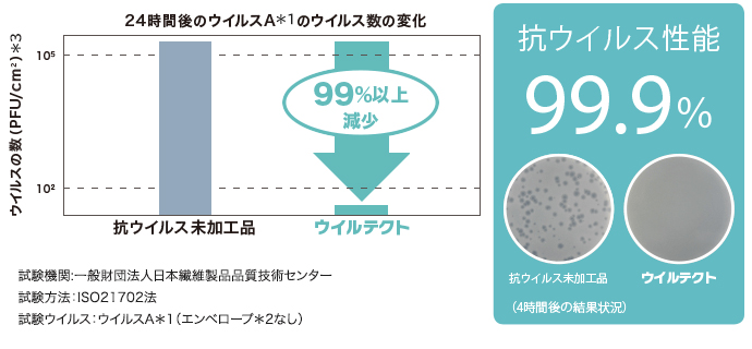 抗ウイルス性能